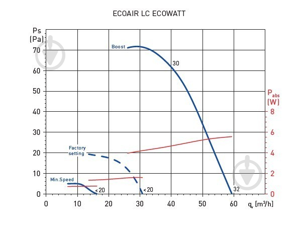 Вытяжной вентилятор Soler&Palau Ecowatt для ванной EcoAIR SLC - фото 5