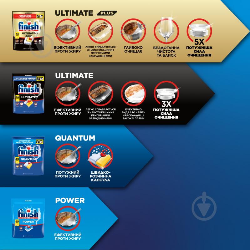 Капсули для посудомийних машин Finish Ultimate Plus Лимон 83 шт. - фото 6