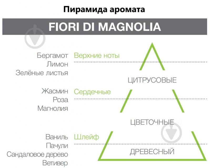 Аромадиффузор для дома Fiori di Magnolia 250 мл - фото 2