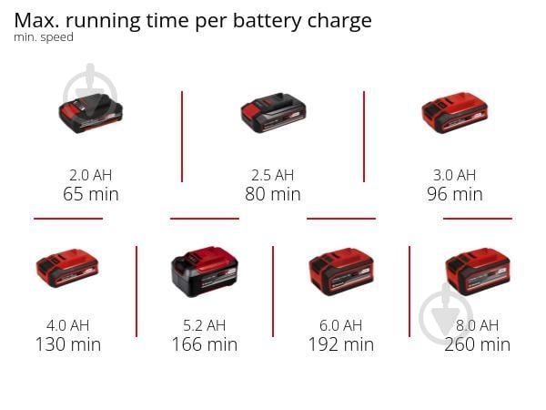 Повітродув акумуляторний Einhell PXC GE-UB 18/250 Li E 1x4.0Ah 3433560 - фото 14 Повітродув акумуляторний Einhell PXC GE-UB 18/250 Li E 1x4.0Ah 3433560 - фото 14