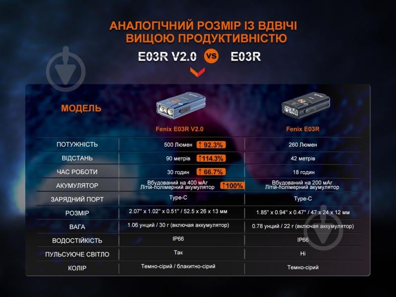 Фонарик-брелок Fenix наключный E03R V2.0, серый - фото 9