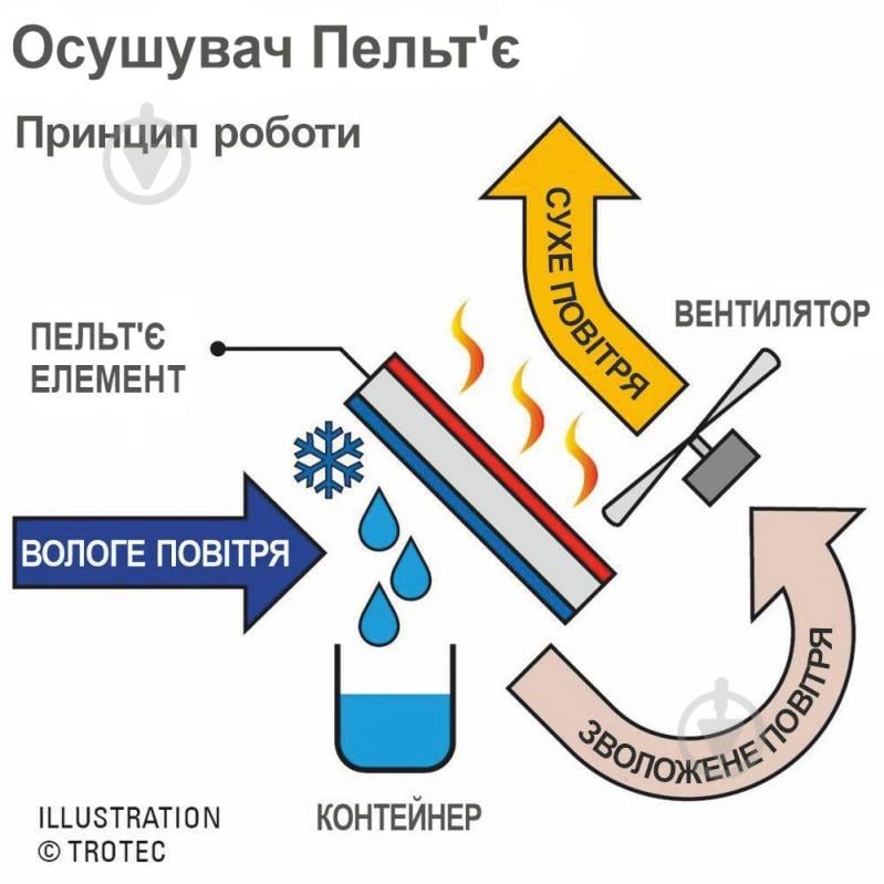 Осушитель воздуха Trotec TTP 10 E - фото 9