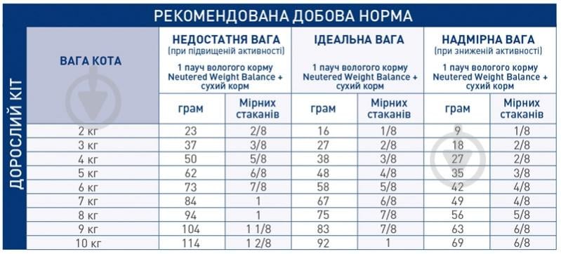 Корм сухой для стерилизованных котов Royal Canin Neutered Young Male домашняя птица, рис 1,5 кг - фото 3 Корм сухой для стерилизованных котов Royal Canin Neutered Young Male домашняя птица, рис 1,5 кг - фото 3
