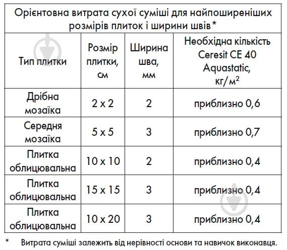 Фуга Ceresit CE 40 AQUASTATIC (ширина шва 1-6мм) №90 2 кг фиолетовый - фото 5