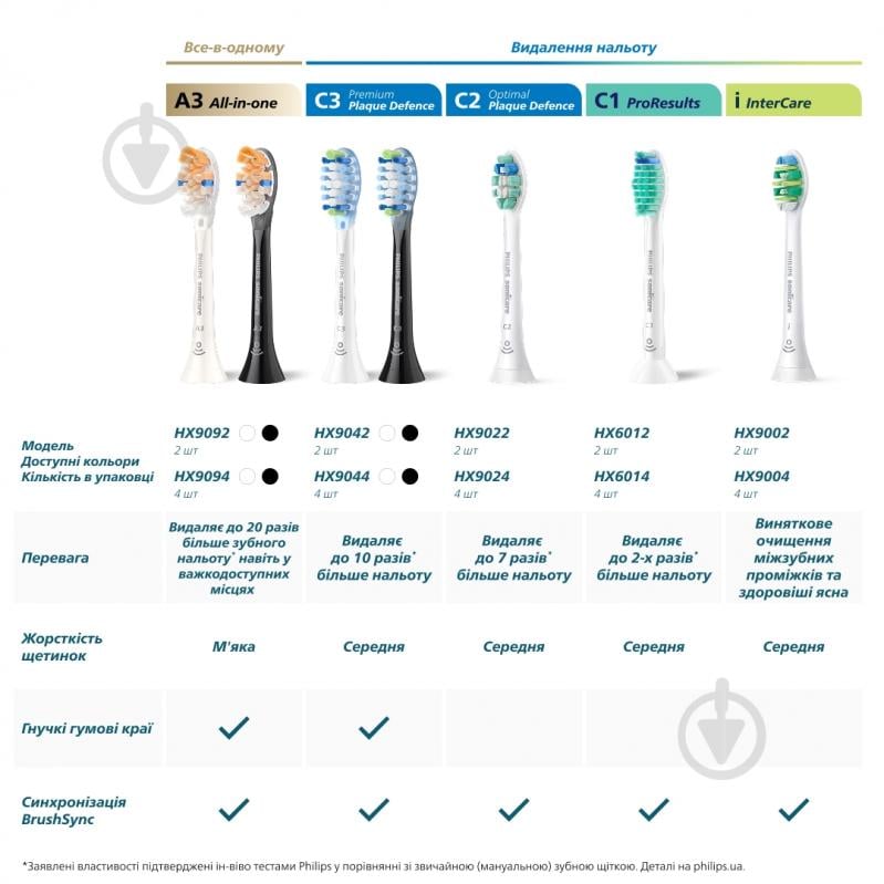 Насадки для електричної зубної щітки Philips Sonicare W2 Optimal White 4 шт (HX6064/87) - фото 13