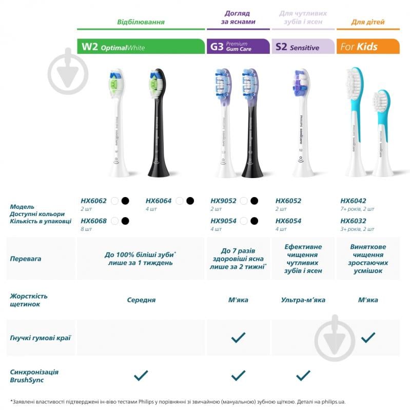 Насадки для електричної зубної щітки Philips Sonicare W2 Optimal White 4 шт (HX6064/87) - фото 14