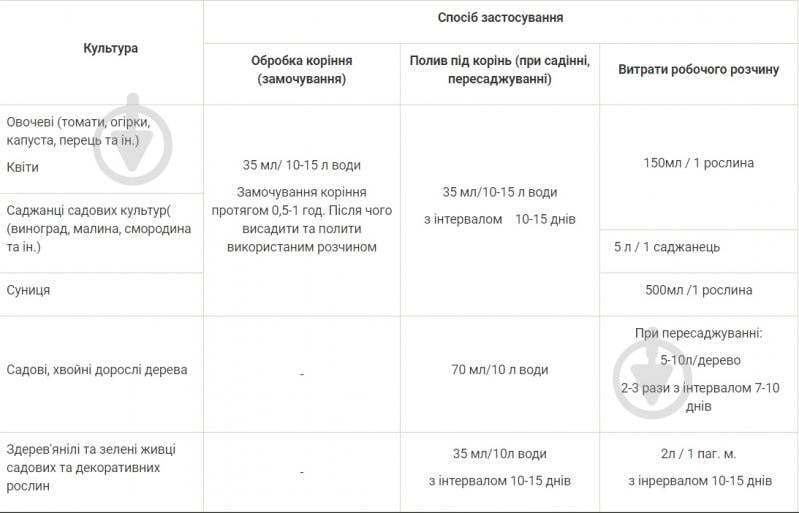 Добриво органо-мінеральне Help Rost Укорінювач 500 мл - фото 2