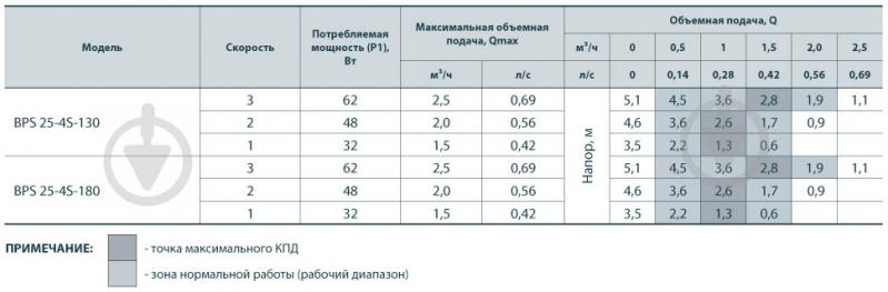 Циркуляционный насос Насосы плюс оборудование BPS 25/4-130 - фото 4