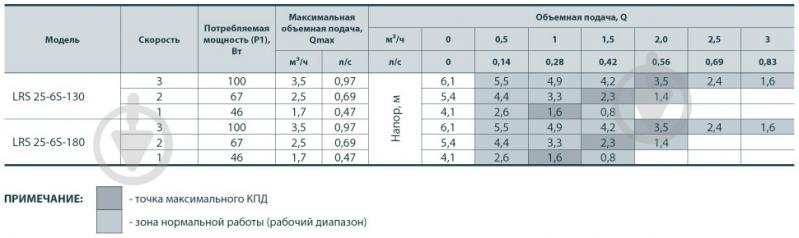 Циркуляционный насос Sprut LRS 25-7-180 - фото 8 Циркуляционный насос Sprut LRS 25-7-180 - фото 8