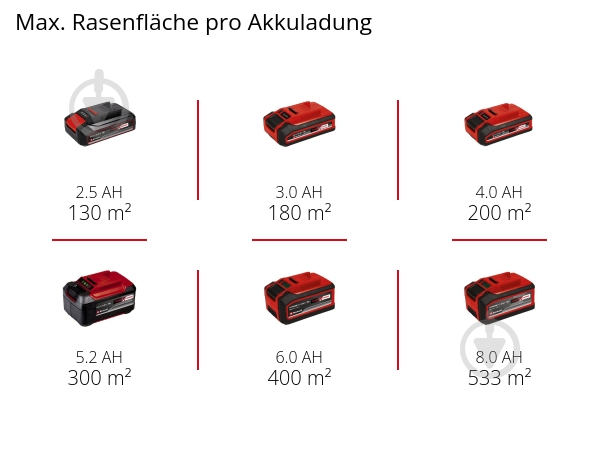 Газонокосилка аккумуляторная Einhell GE-CM 18/33 Li + Ножницы GC-CG 18/1 Li + Аккумулятор + устройство зарядное 18V 4.0 Ah Kit - фото 6