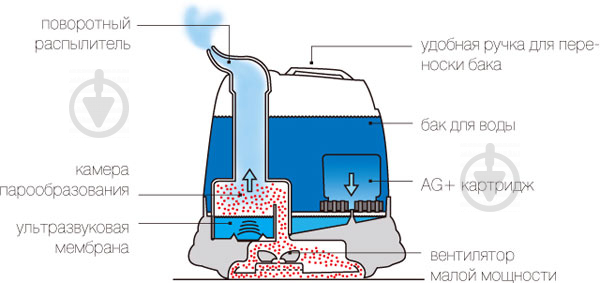 Увлажнитель воздуха Boneco 7135 - фото 4