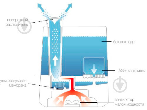 Увлажнитель воздуха Boneco U7145 белый - фото 4