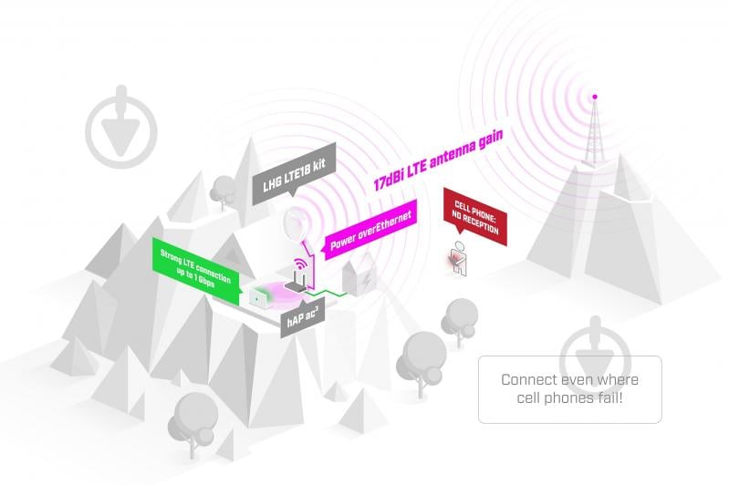 Маршрутизатор Mikrotik LHG LTE18 - фото 6 Маршрутизатор Mikrotik LHG LTE18 - фото 6