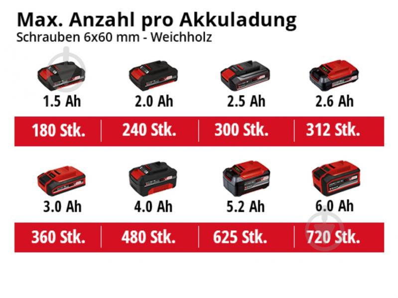 Шуруповерт аккумуляторный Einhell TE-CD 18/2 Li +39, 1x2,5 Ah 4514219 - фото 12