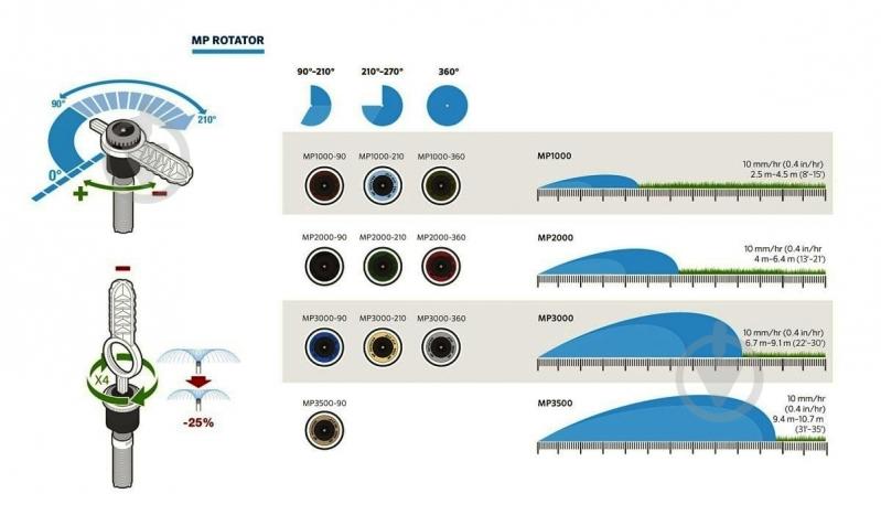 Форсунка HUNTER ротатор MP3000 360° 9,1м - фото 4 Форсунка HUNTER ротатор MP3000 360° 9,1м - фото 4