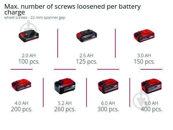Гайковерт акумуляторний Einhell 215 Нм 4510040 Set1 - фото 12