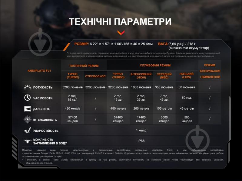 Фонарь тактический Fenix 3200 Lm TK22R - фото 10