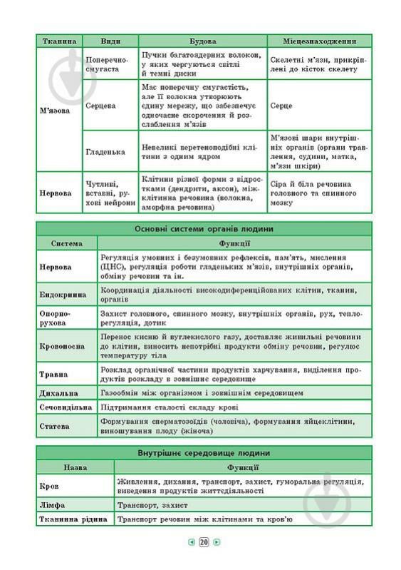 Книга Ольга Конобевська «Біологія. 7-11 класи» 978-966-284-360-6 - фото 5