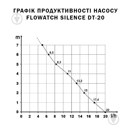 Насос для відводу конденсату SICCOM Flowatch Silence DT20 - фото 5