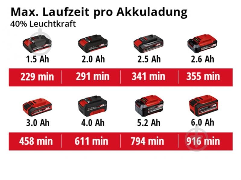 Фонарь Einhell 18,0V 2,5Ah гибридный 18/12 В TE-CL 18/2500 LiAC 4514145 Set1 - фото 10