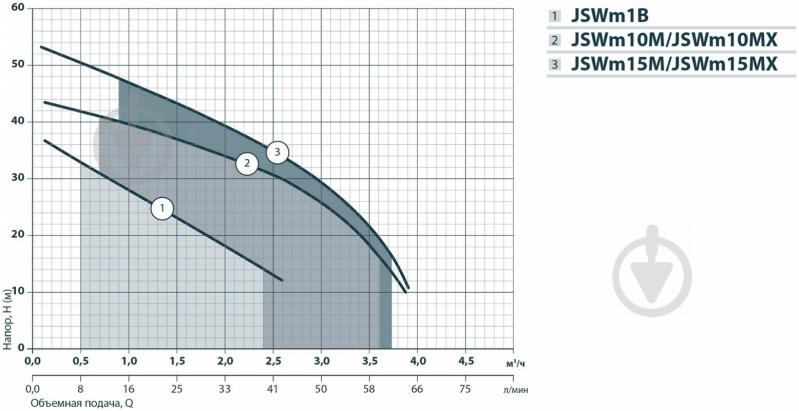 Насос самовсасывающий Насосы плюс оборудование JSWm 10МX - фото 2