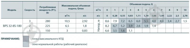 Циркуляционный насос Насосы плюс оборудование BPS 32-8S-180 - фото 5
