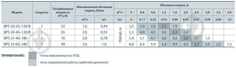 Циркуляційний насос Насосы плюс оборудование BPS 25-4G-180 - фото 5