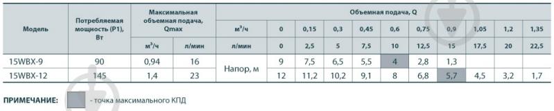 Насос для підвищення тиску Насосы плюс оборудование 15WBX-12 - фото 5