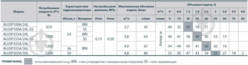 Насосная станция Sprut AUJSP 505A/50L - фото 5