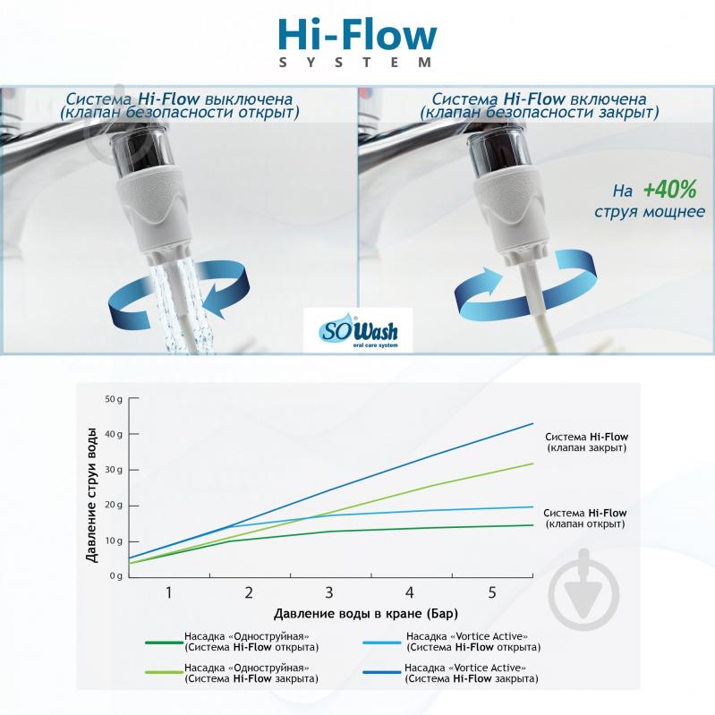 Ирригатор Sowash Семья Basic (8027230000220) - фото 4
