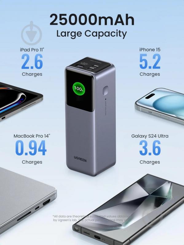 Повербанк UGREEN PB722 25000 mAh grey (35525B) - фото 3 Повербанк UGREEN PB722 25000 mAh grey (35525B) - фото 3