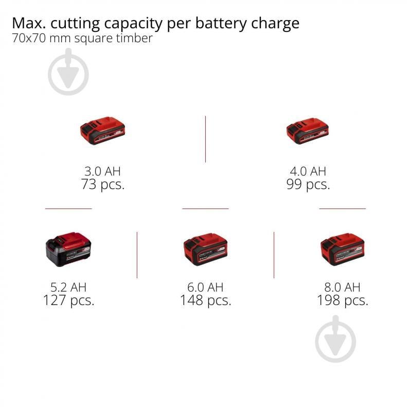 Акумуляторна ланцюгова пила Einhell Professional PXC GP-LC 18/20 Li T BL - Solo 3410971 - фото 14 Акумуляторна ланцюгова пила Einhell Professional PXC GP-LC 18/20 Li T BL - Solo 3410971 - фото 14