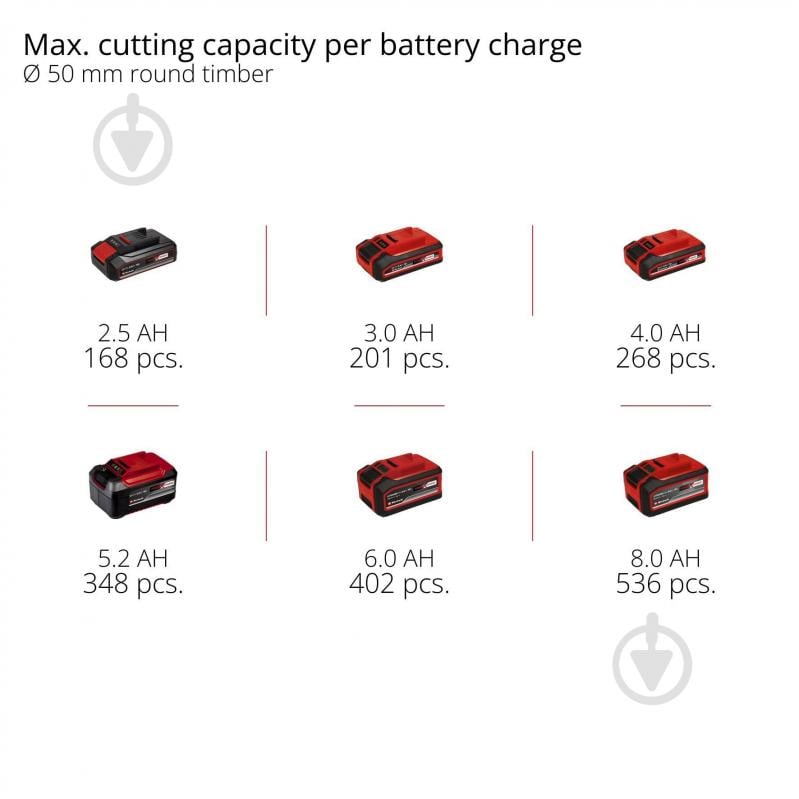 Мини пила аккумуляторная Einhell Professional PXC GP-PS 18/20 Li BL - Solo 4600080 - фото 15