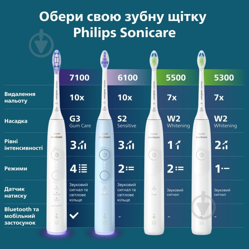 Набір Philips Series 5300 Електрична зубна щітка HX7108/01 + насадки HX6052/87 - фото 21 Набір Philips Series 5300 Електрична зубна щітка HX7108/01 + насадки HX6052/87 - фото 21