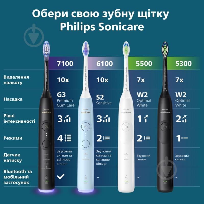 Набір Philips Series 6100 Електрична зубна щітка HX7421/01 + насадки HX6012/87 - фото 23