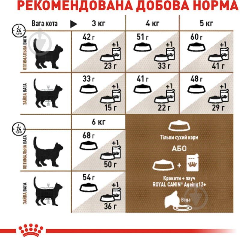 Корм сухой для стареющих кошек от 12 лет Royal Canin Ageing 12+ мясо птицы 2 кг - фото 7