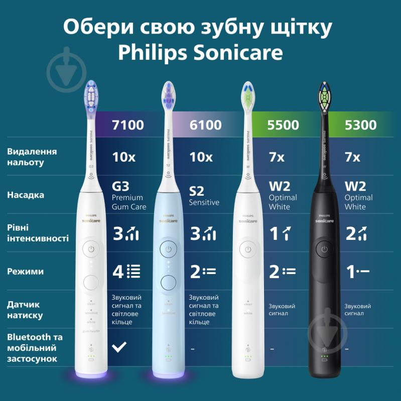 Набір Philips Series 5500 Електрична зубна щітка HX7110/01 + насадки HX9092/87 - фото 16 Набір Philips Series 5500 Електрична зубна щітка HX7110/01 + насадки HX9092/87 - фото 16