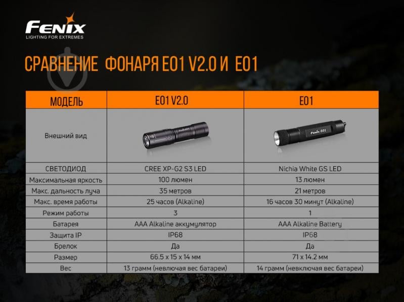 Брелок-ліхтарик Fenix РУЧНИЙ E01 V2.0, 100лм, 35м блакитний - фото 11