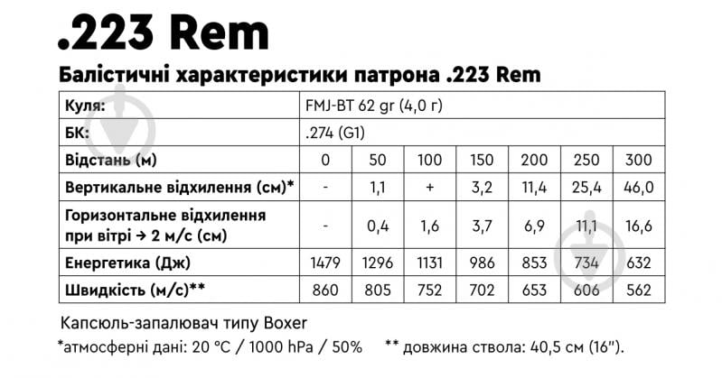 Патрони нарізні STS STS .223 Rem куля FMJ BT - фото 2