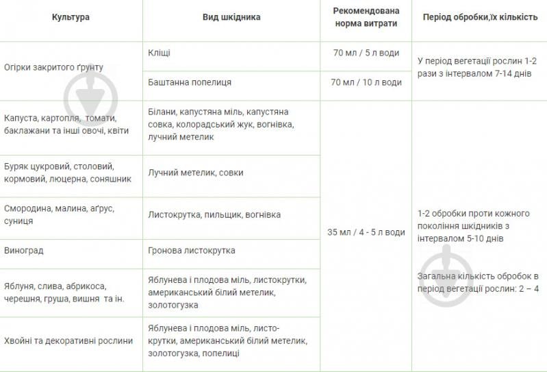 Бітоксибацилін-БТУ-р Жива земля для захисту рослин 500мл - фото 2