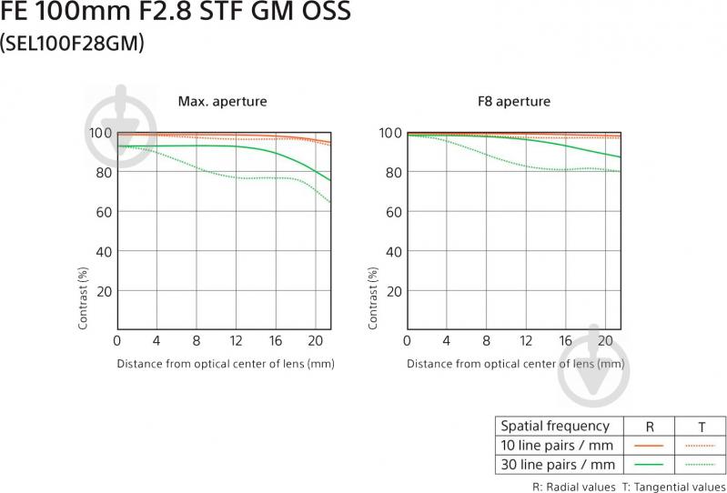 Объектив Sony 100mm, f/2.8 STF GM OSS для камер NEX FF (SEL100F28GM.SYX) - фото 15
