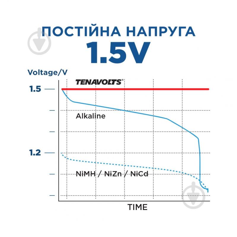 Акумулятор TENAVOLTS Lithium 1,5 В у пластиковому боксі AA (R6, 316) 4 шт. (1134) - фото 3