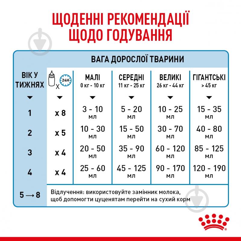 Корм сухий для цуценят для усіх порід Royal Canin Babydog Milk 2 кг - фото 10 Корм сухий для цуценят для усіх порід Royal Canin Babydog Milk 2 кг - фото 10