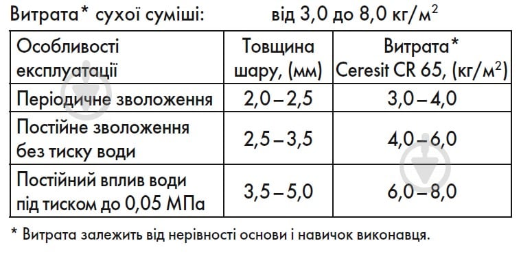 Гидроизоляционная смесь Ceresit полимерцементная CR 65 25 кг - фото 3