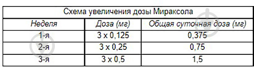 Міраксол №30 (10Х3) таблетки 0,25 мг - фото 2
