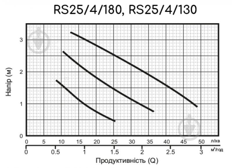 Циркуляційний насос toНАСОСИ RS25/4 130 мм - фото 4