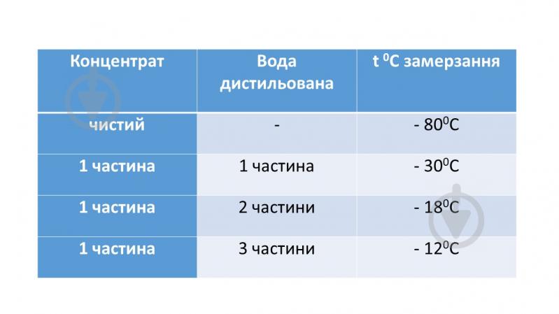 Омыватель стекла SOLVI зимний бриз зима -80 °С 2 л - фото 2