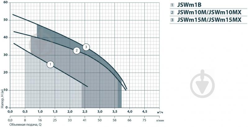 Насос самовсасывающий Насосы плюс оборудование JSWm 1В-500 - фото 2