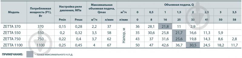 Насосная станция Насосы плюс оборудование ST N ZETTA 370 - фото 7