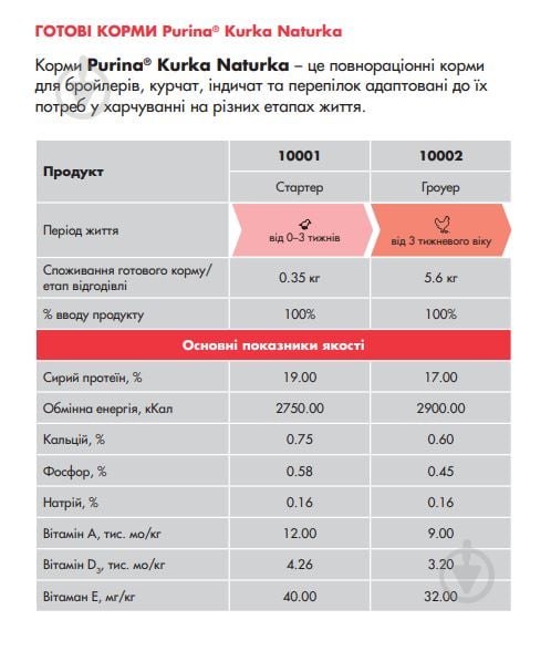 Корм для птицы Курка Натурка 10001 стартер 10 PURINA. - фото 2